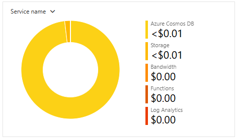 Azure monthly cost analysis showing zero dollars